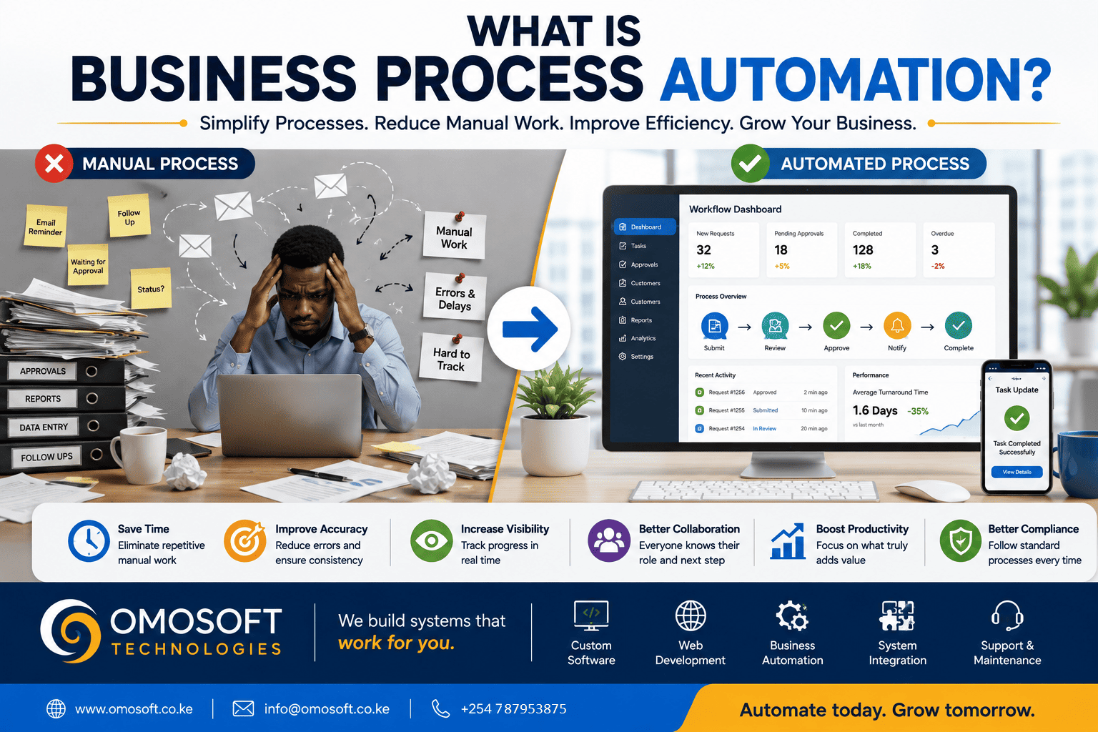 What Is Business Process Automation? A Practical Guide to What Your Organization Should Automate First