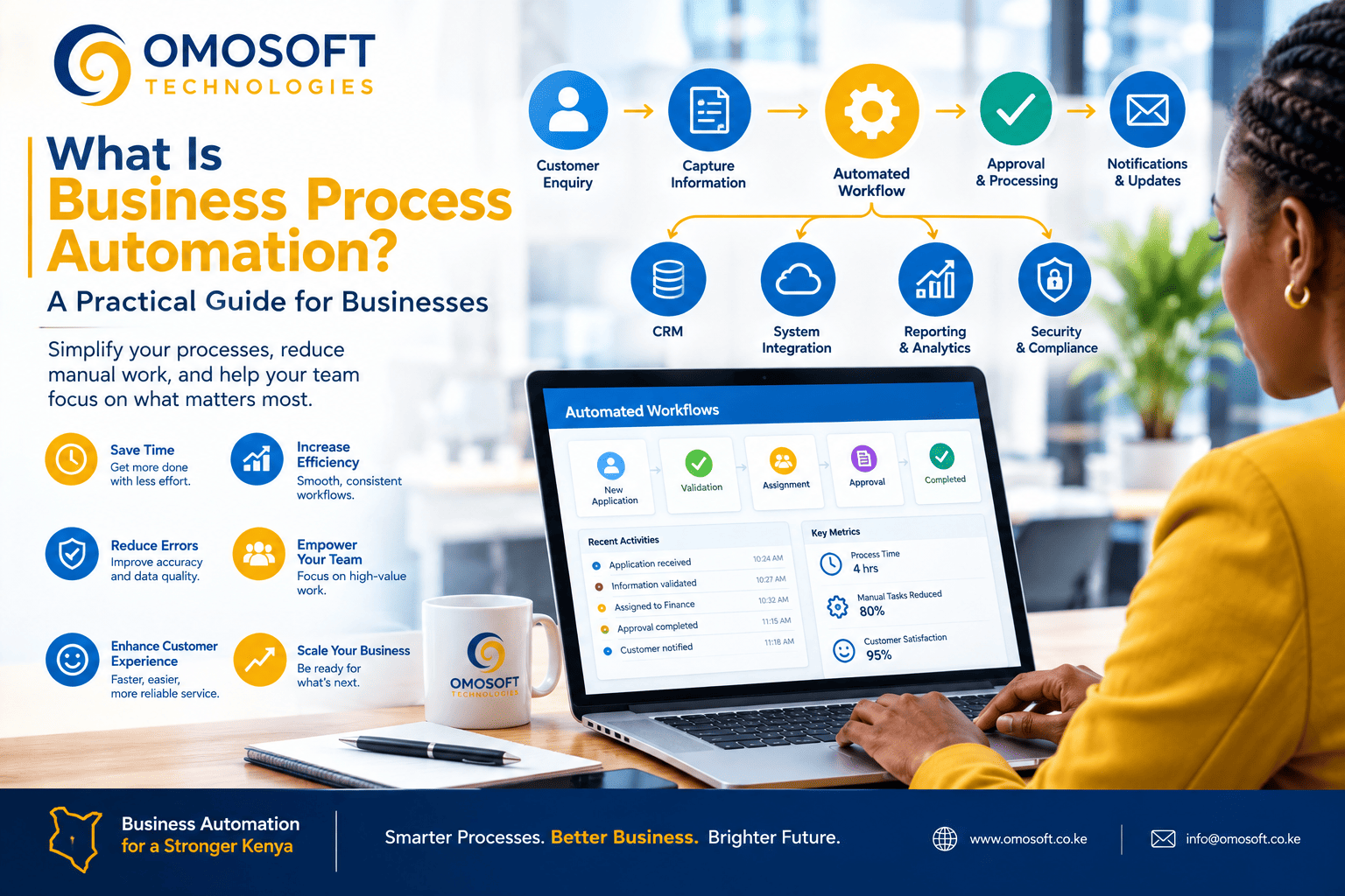 Business process automation illustration showing connected workflows, business software, customer enquiries, approvals, payments and reporting